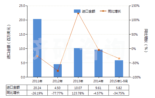 2011-2015年9月中國(guó)煤氣、乙炔及類似水解氣體發(fā)生器(不論有無凈化器)(HS84051000)進(jìn)口總額及增速統(tǒng)計(jì)